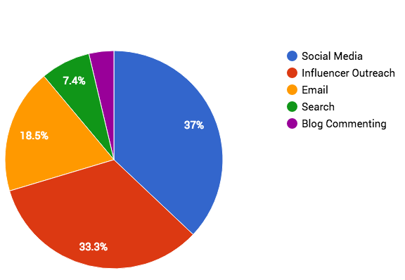 piechart | Rob Powell