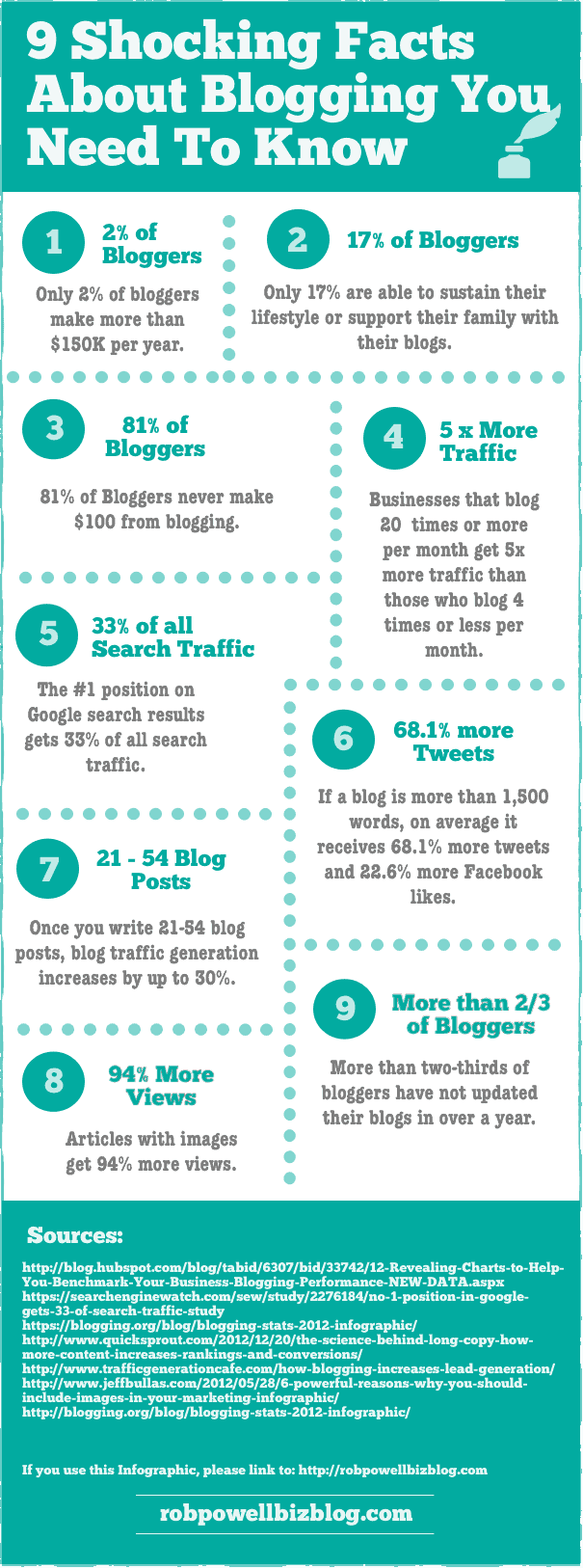 9 Facts About Blogging