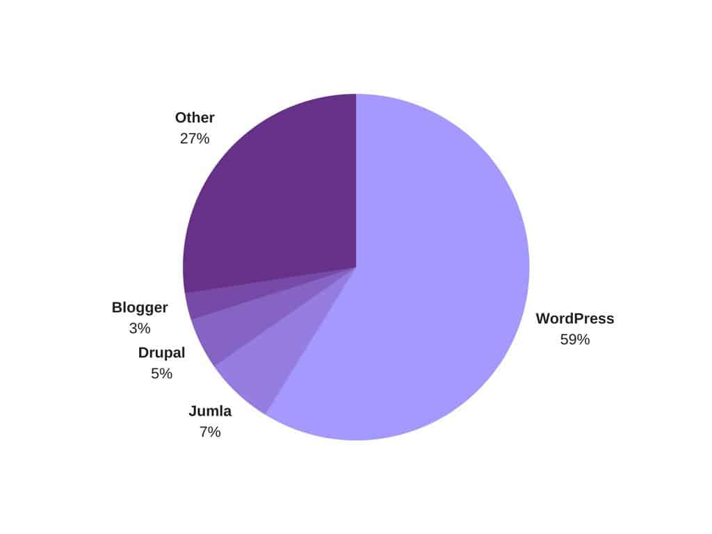 how blogging works