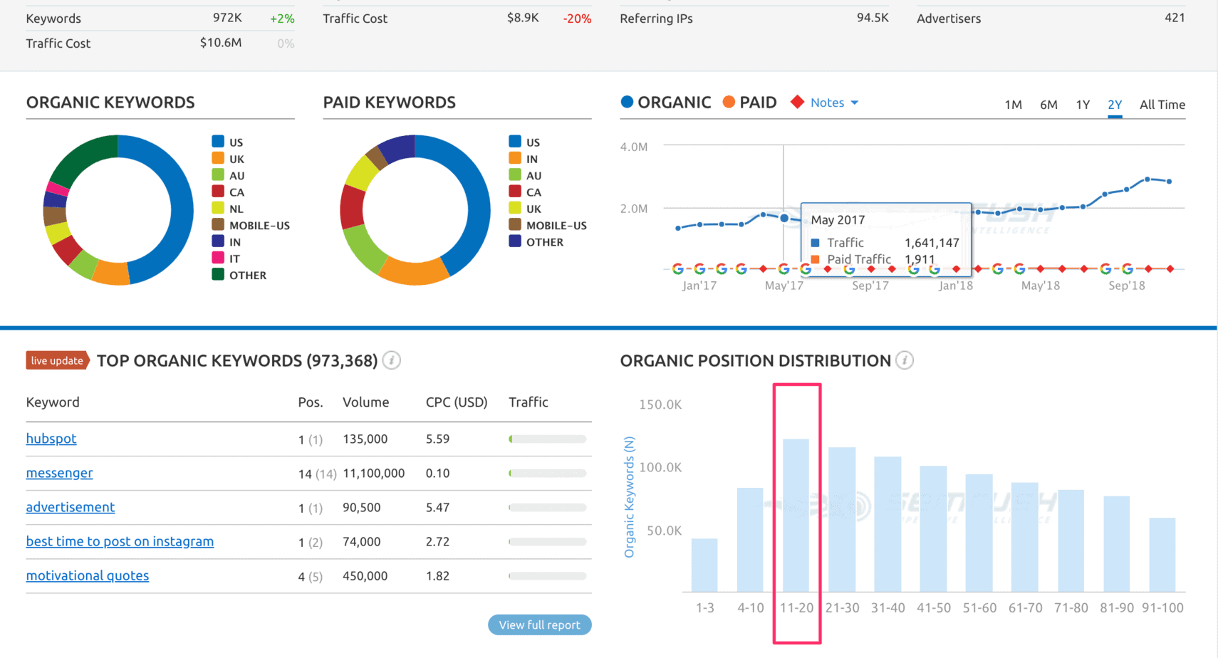 15 - top oragnic keywords in semrush how to do keyword research in semrush