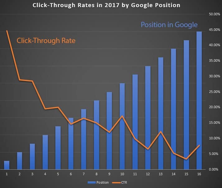 improve click through rate (CTR)
