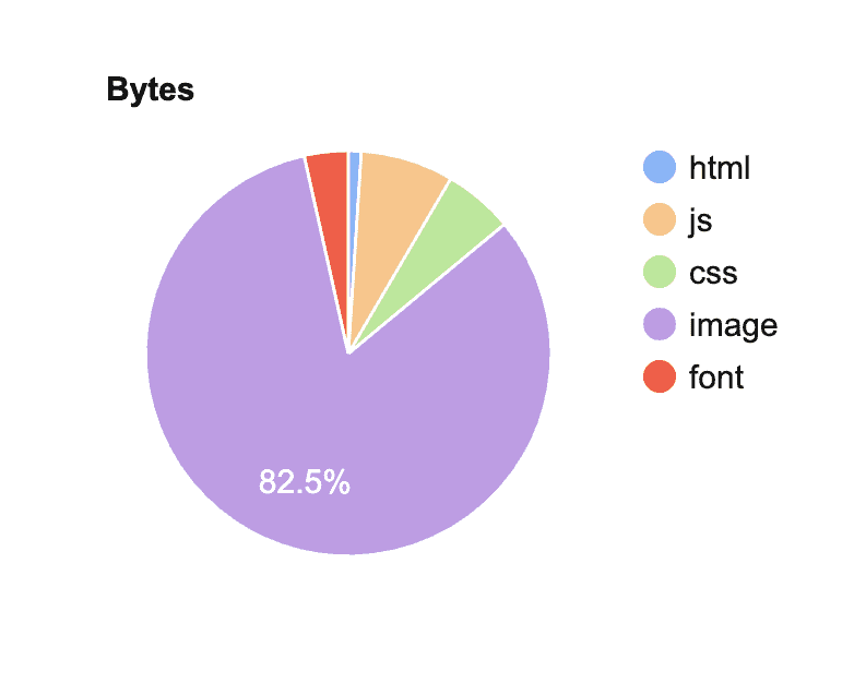 images as percentage of web page size