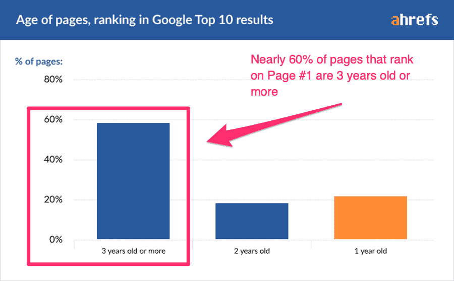 nearly 60% of pages that rank on Page One of Google are 3 years old or more