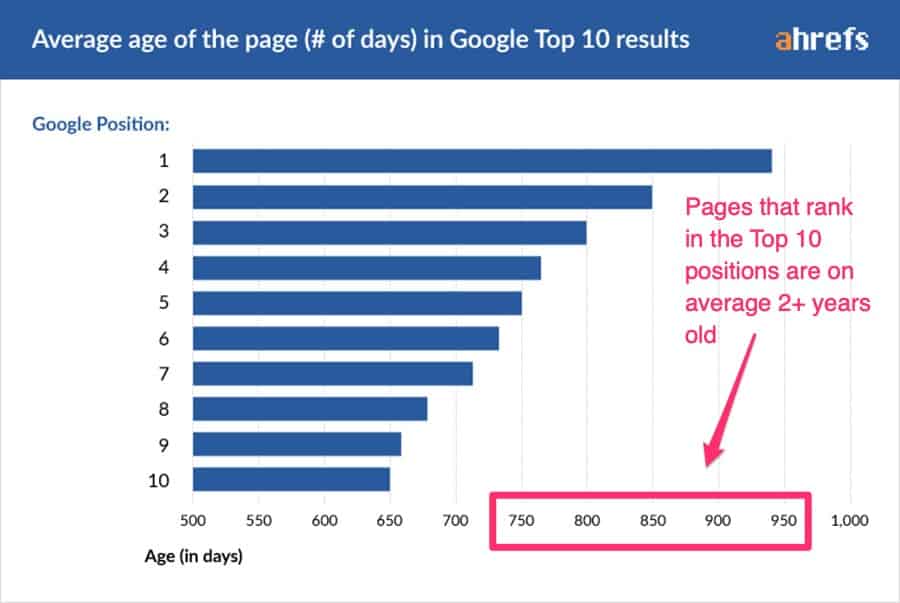 page sin top 10 positions on Google are on average 2+ yrs old