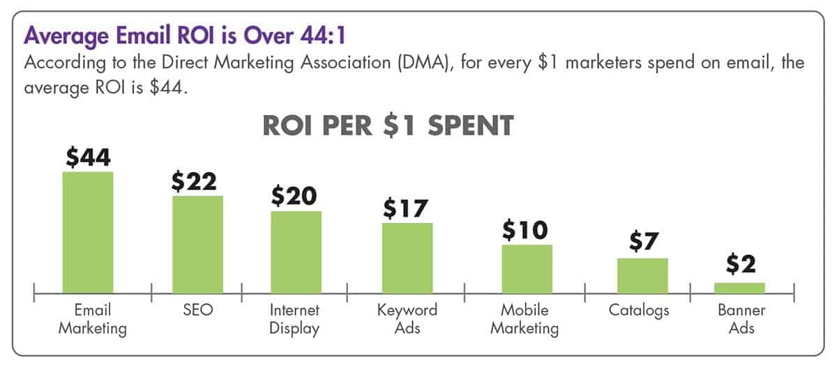 EmailROI-44to1 email ROI