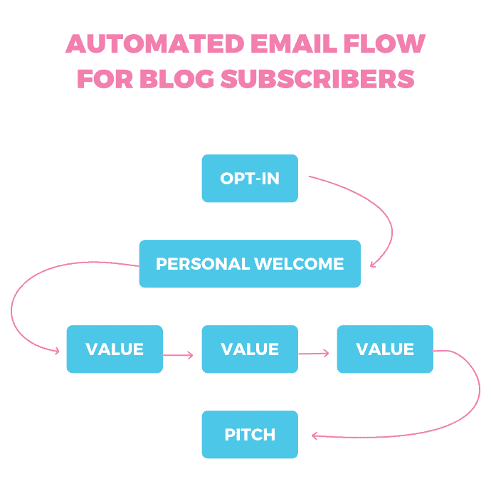 automated email sequences create an email list