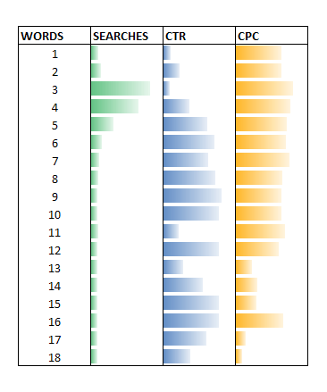 CTR for long tail keywords