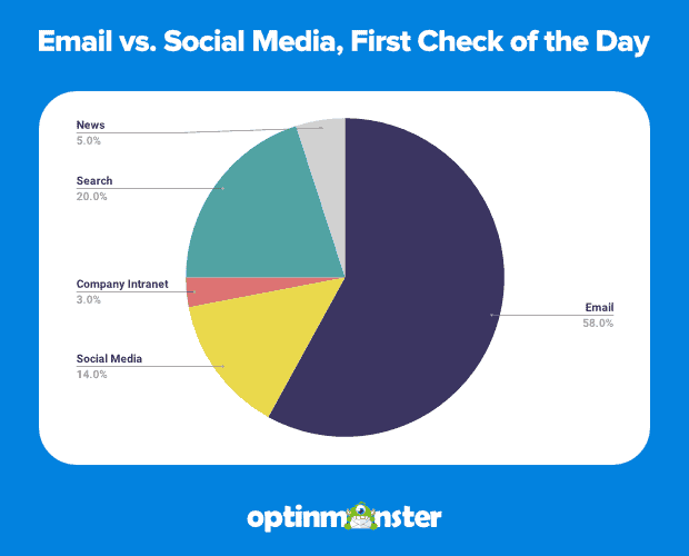 email-vs-social-media-first-check-of-day create an email list - email - first check of the day