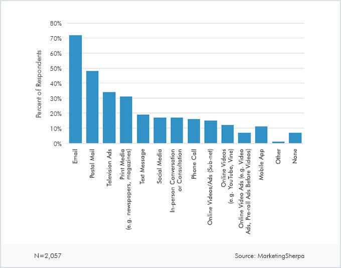why-email-marketing-2 create an email list - people prefer email marketing -