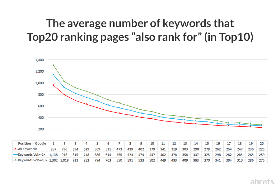 how to rank for multiple keywords