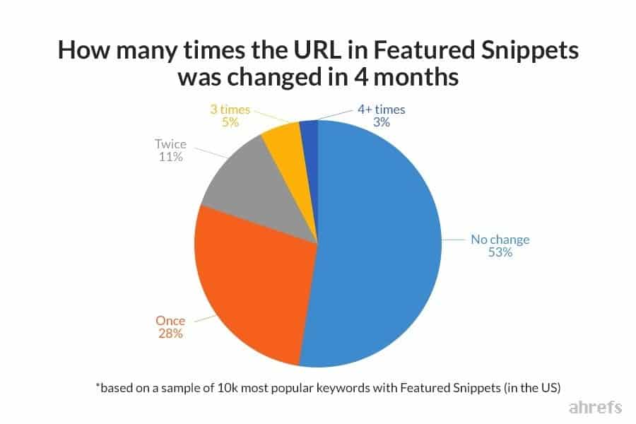 Google SEO trends for 2020 - featured snippets don't change much