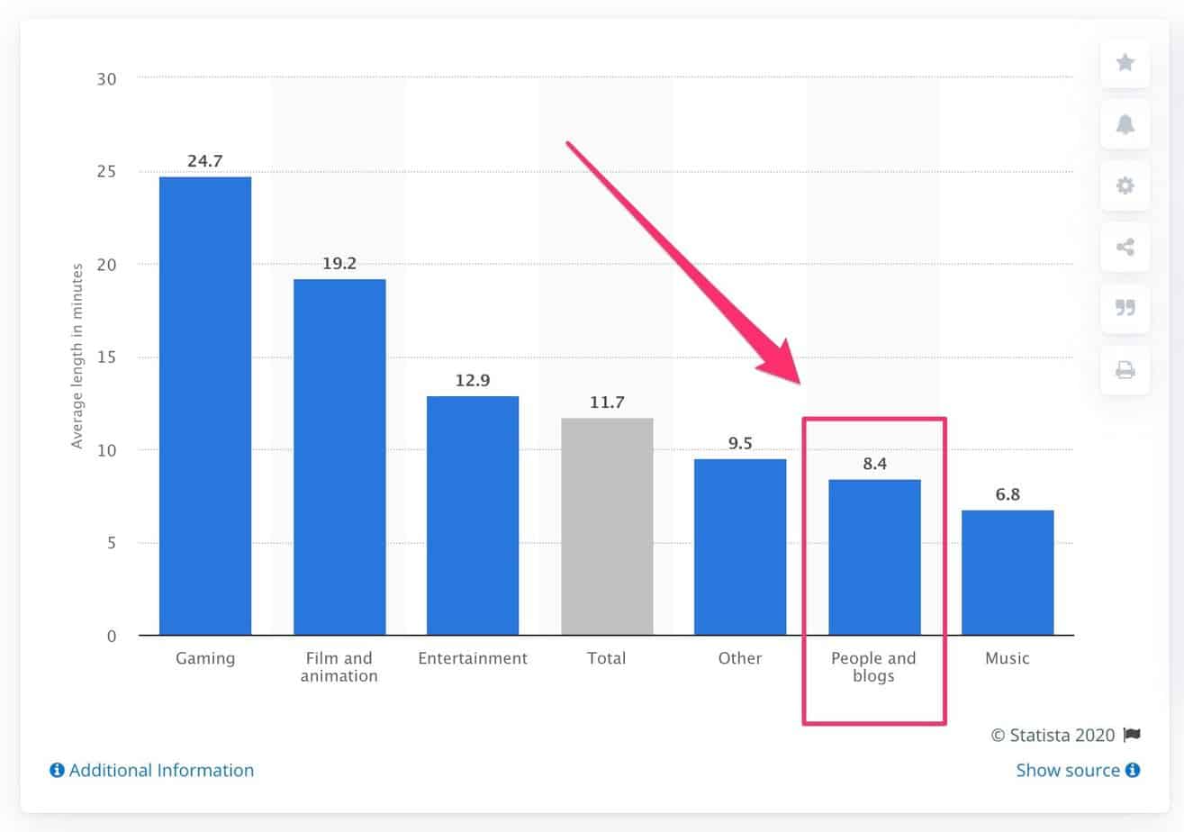 average length of blogging videos on YouTube