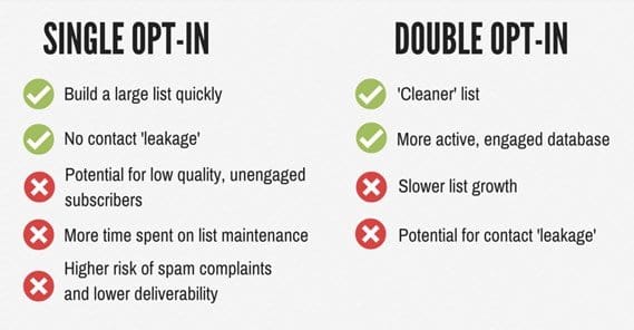 Single-vs-Double-Opt-In single vs double opt-in