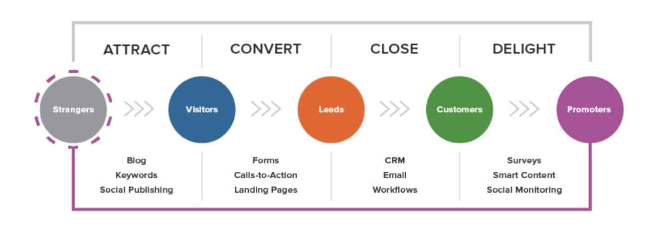 how to generate leads how to generate leads