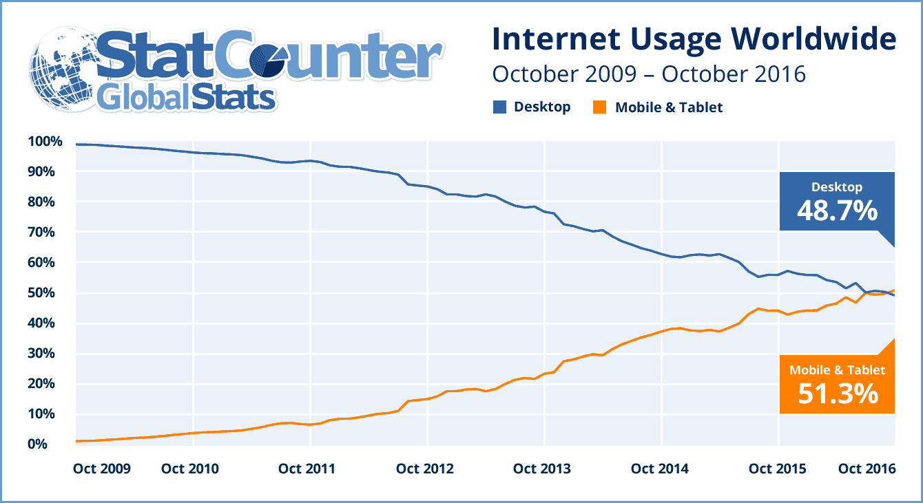 mobile overtakes desktop