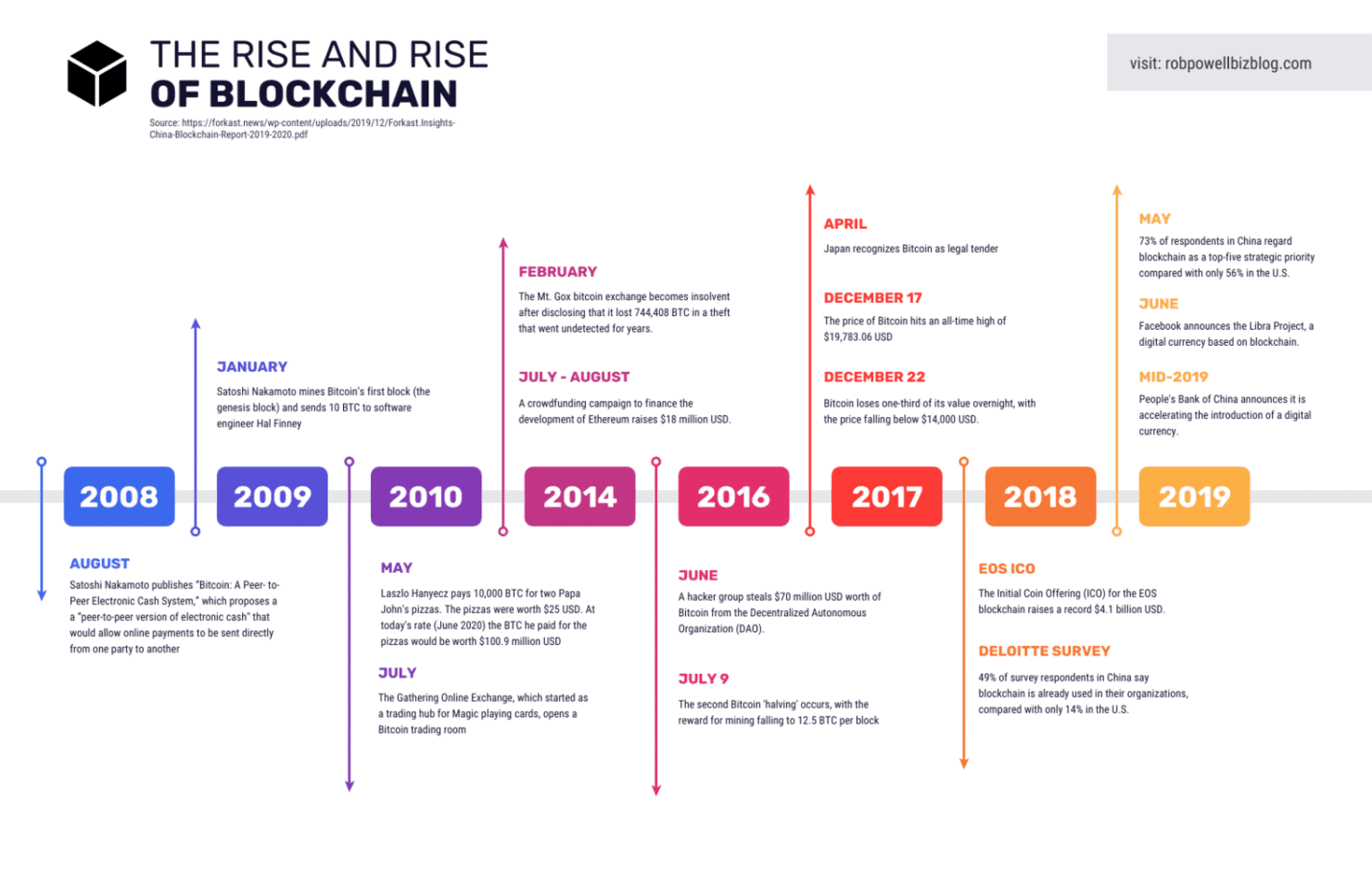 blockchain creation date