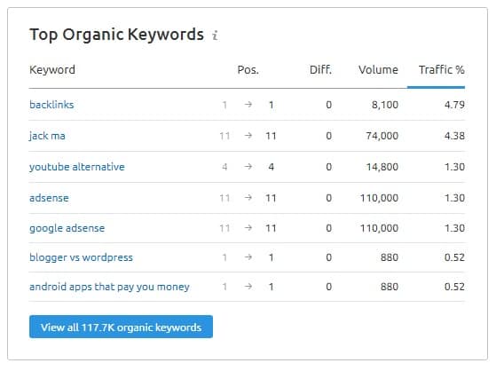 semrush 5 semrush - top organic keywords