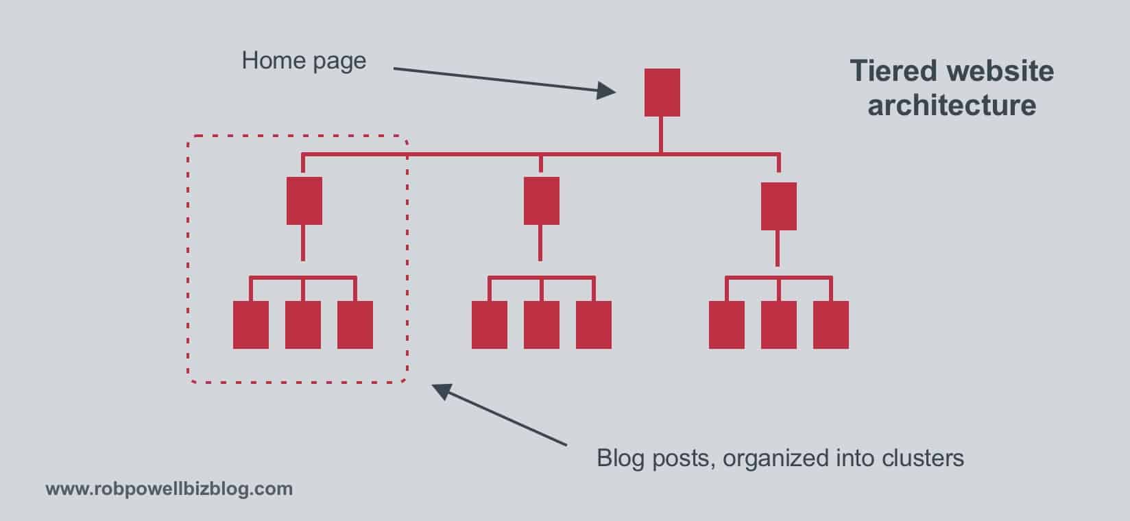 tiered website architecture tiered website architecture
