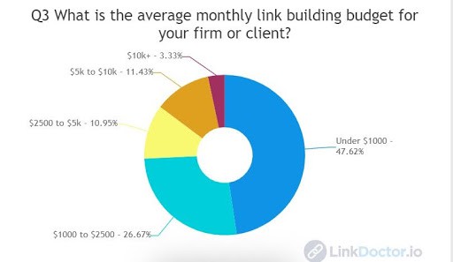 organic link building - 01 organic link building - average monthly link building budget