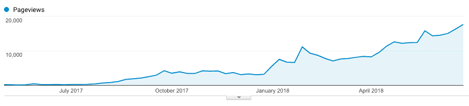 Evan Porter traffic growth with KGR technique