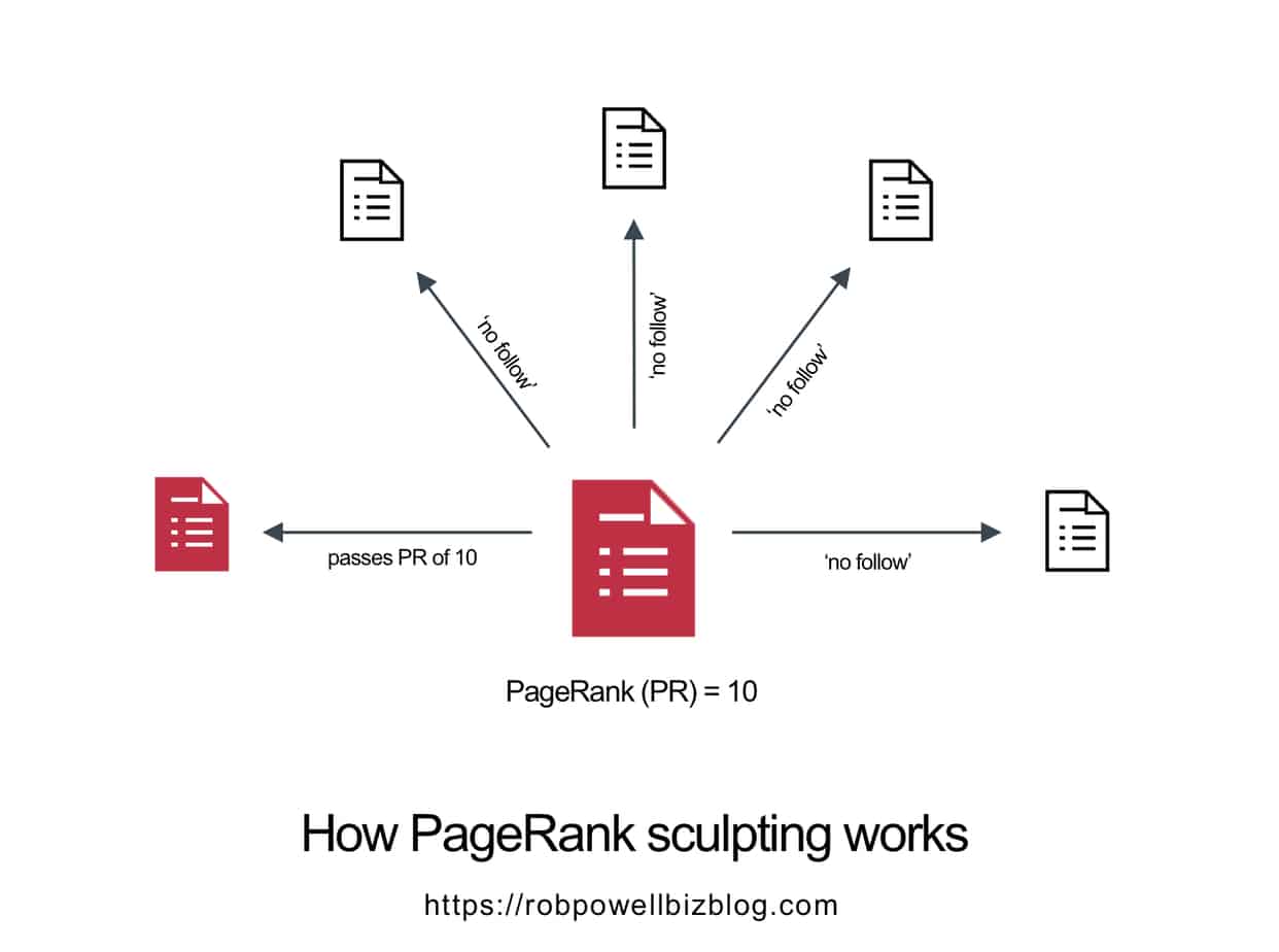 how pagerank sculpting works
