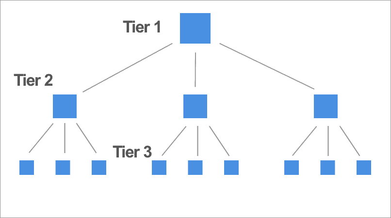 three-tier site structure