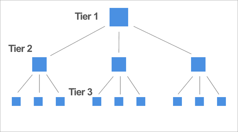 a three-tier site structure