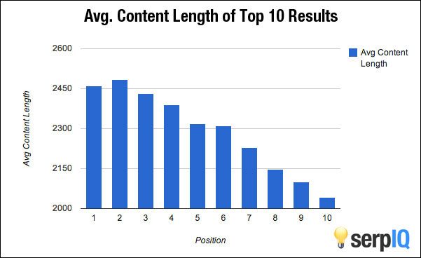 content length and ranking