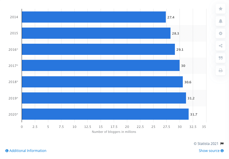 number of people blogging in the US