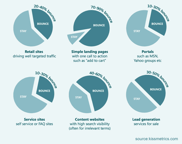 bounce rate by industry