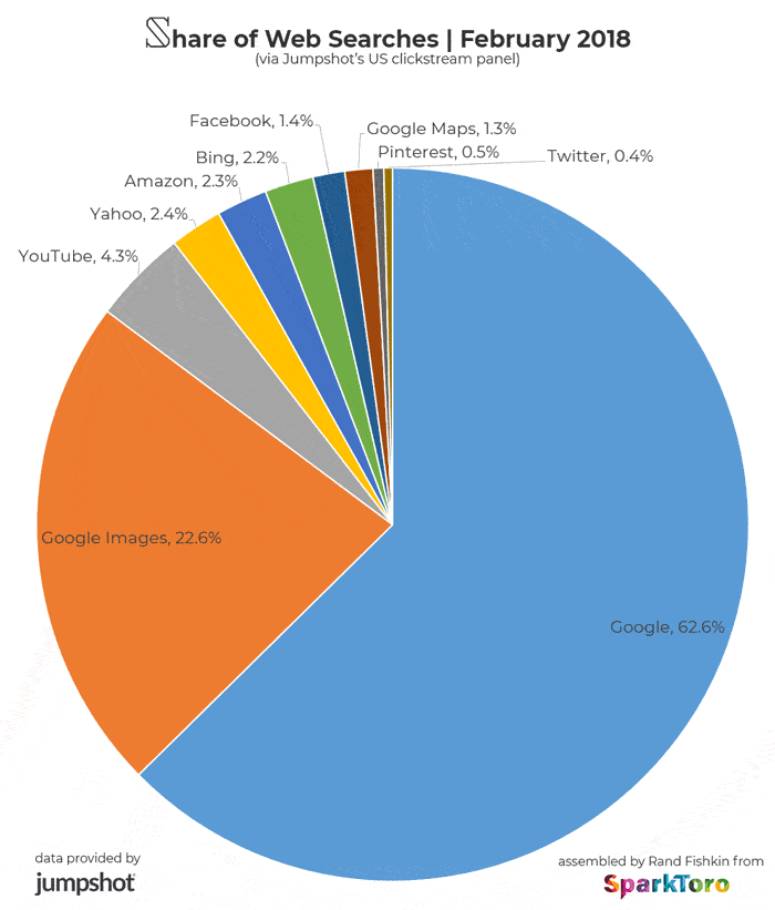 share of web searches, February 2018