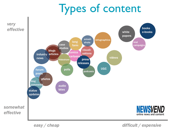 types of online content types of online content