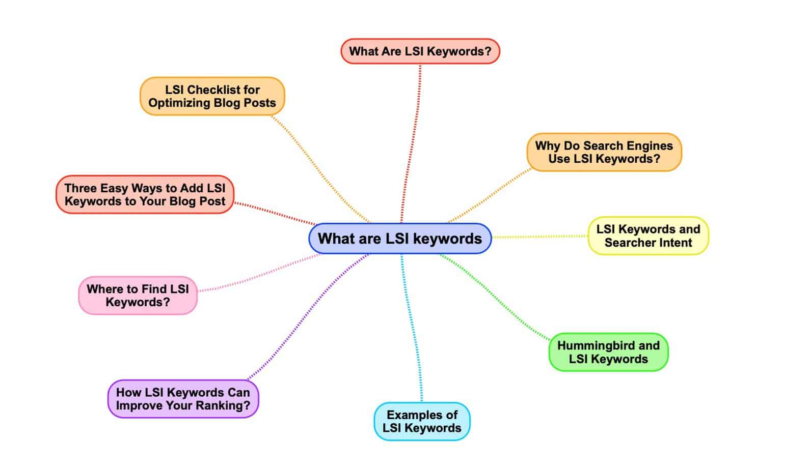 what are LSI keywords - mind map graphic what are LSI keywords