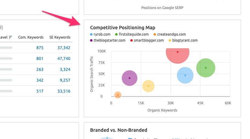 competitive positioning map in semrush