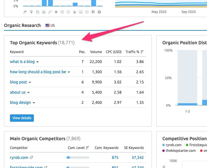 top organic keywords