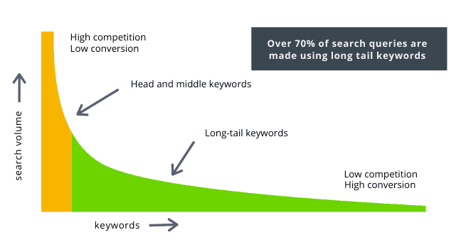 keywords and the long-tail