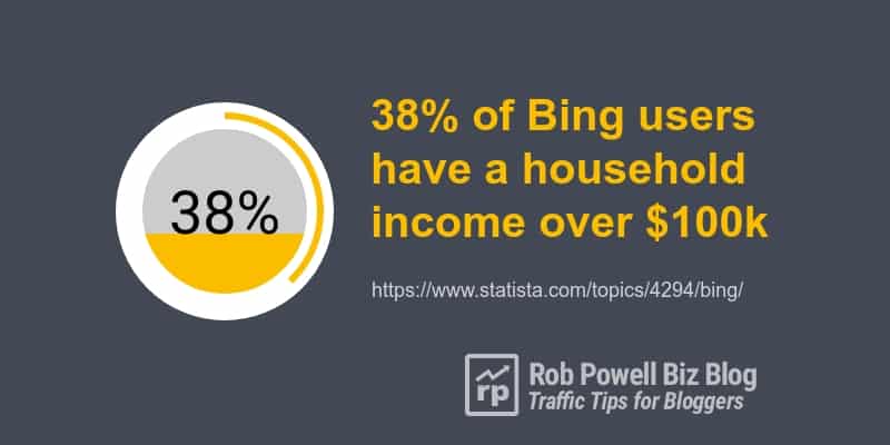 bing facts and figures