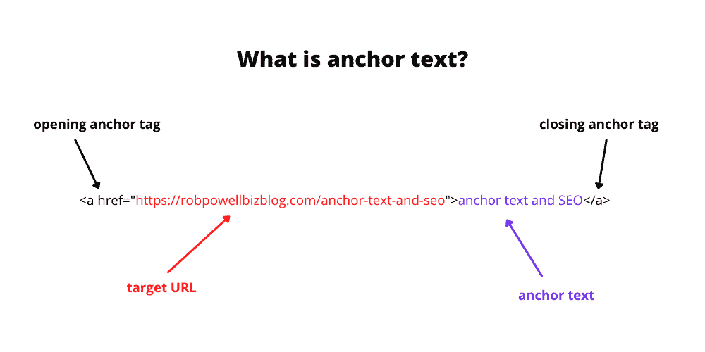 HTML code for anchor text