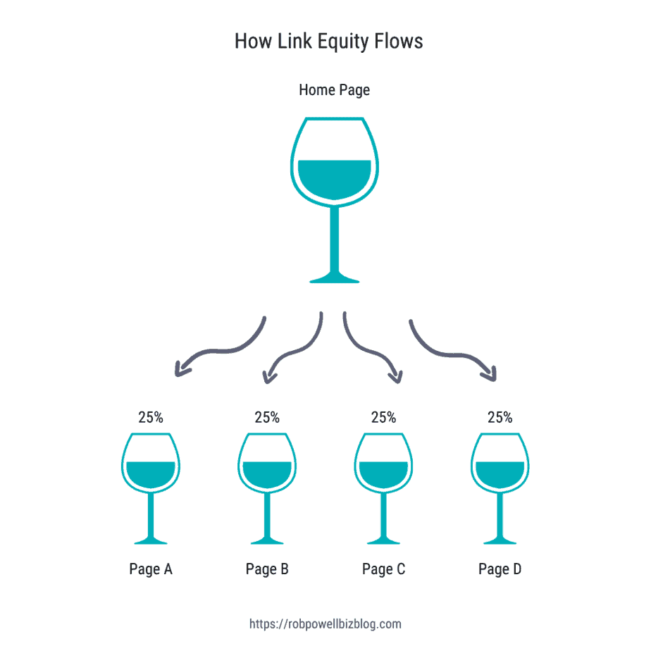 how link equity flows from one page to another