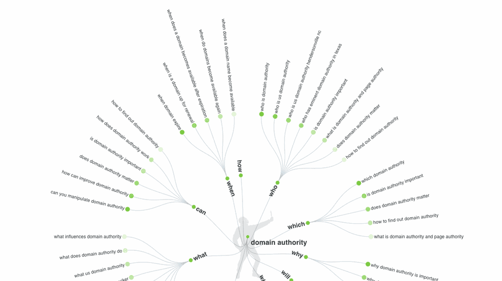 semantic seo addresses all the questions a searcher may have