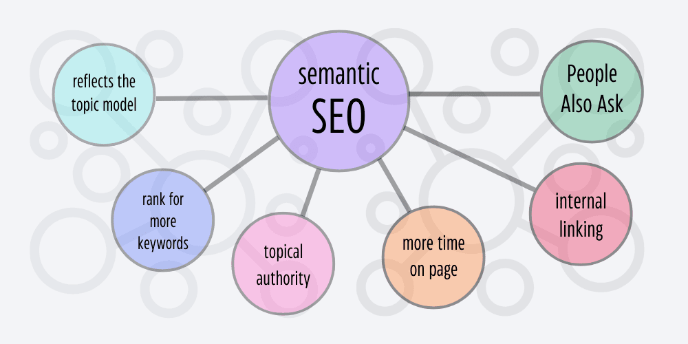 Semantic SEO. Learn how Google really works and use it for higher positions