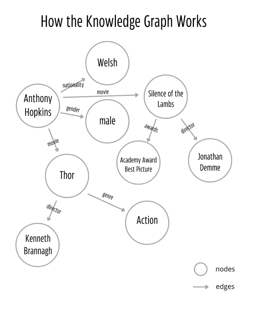how the knowledge graph works