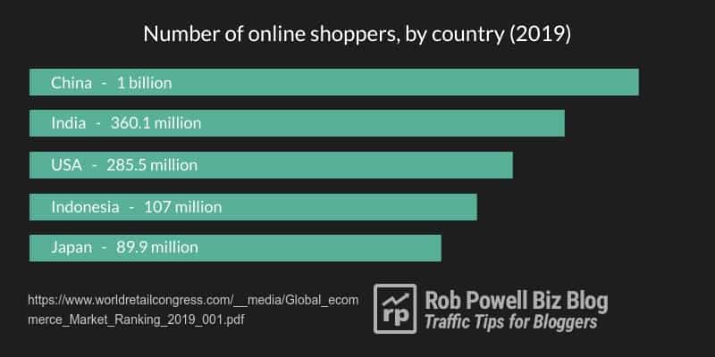 Number of Online Shoppers (by Country)